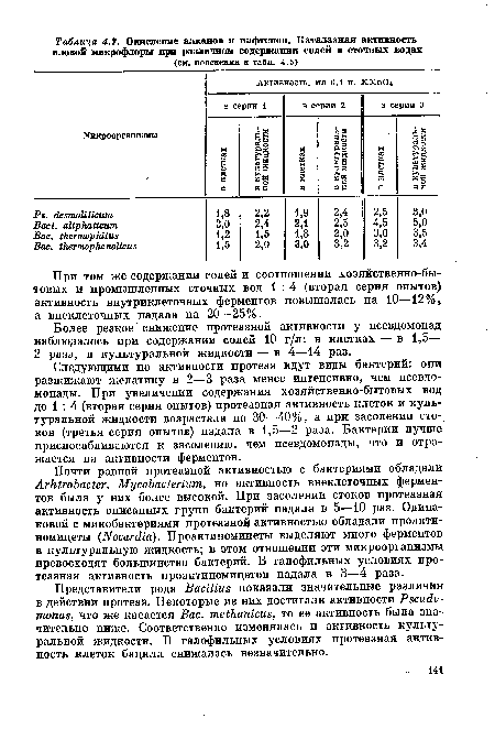 Представители рода Bacillus показали значительные различия в действии протеаз. Некоторые из них достигали активности Pseudo-monas, что же касается Вас. methanicus, то ее активность была значительно ниже. Соответственно изменялась и активность культуральной жидкости. В галофильных условиях протеазная активность клеток бацилл снижалась незначительно.