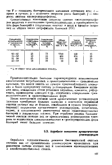 Отработка технологических режимов биохимической очистки сточных вод от ароматических углеводородов проводилась при различном составе сточных вод и соотношении производственных и хозяйственно-бытовых стоков.