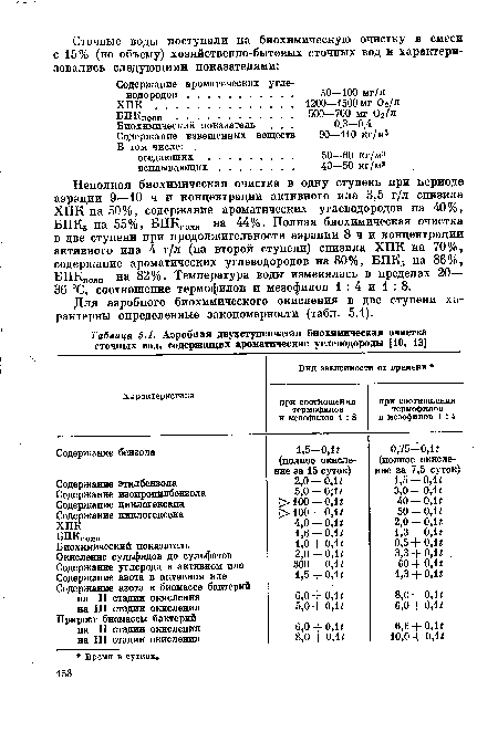 Для аэробного биохимического окисления в две ступени характерны определенные закономерности (табл. 5.1).