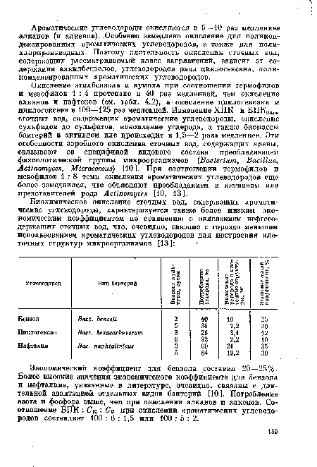 Экономический коэффициент для бензола составил 20—25%. Более высокие значения экономического коэффициента для бензола и нафталина, указанные в литературе, очевидно, связаны с длительной адаптацией отдельных видов бактерий [10 ]. Потребление азота и фосфора выше, чем при окислении алканов и алкенов. Соотношение БПК : Сц : Ср при окислении ароматических углеводородов составляет 100 : 6 : 1,5 или 100 : 5 : 2.