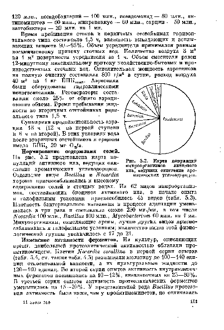 Карта популяций микроорганизмов активного ила, ведущих окисление ароматических углеводородов.