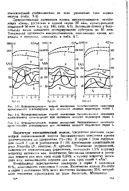 Функционирование модели экосистемы биохимического окисления ароматических углеводородов при значениях входных параметров серии 1.