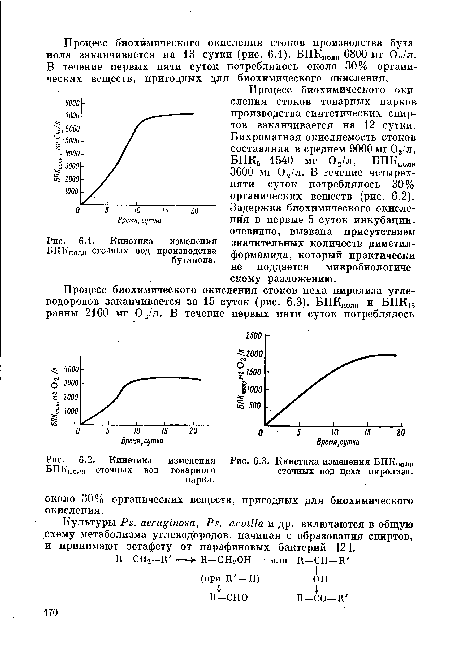 Кинетика изменения БПКполн сточных вод цеха пиролиза.