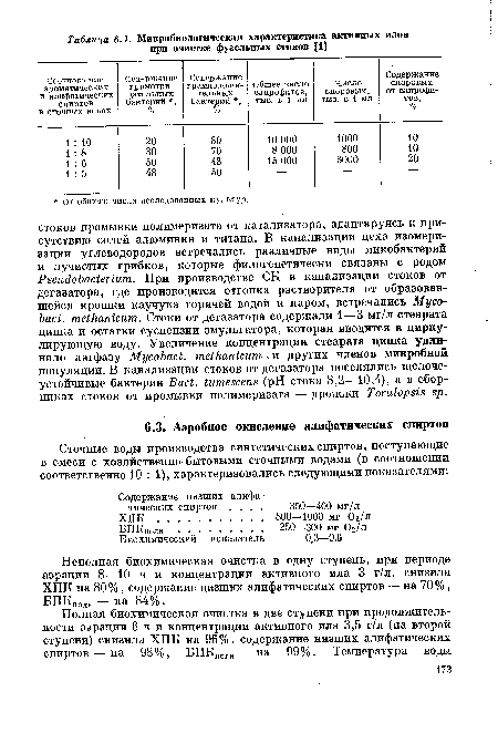 Неполная биохимическая очистка в одну ступень, при периоде аэрации 8—10 ч и концентрации активного ила 3 г/л, снизила ХПК на 80%, содержание низших алифатических спиртов — на 70%, БПКполн — на 84%.