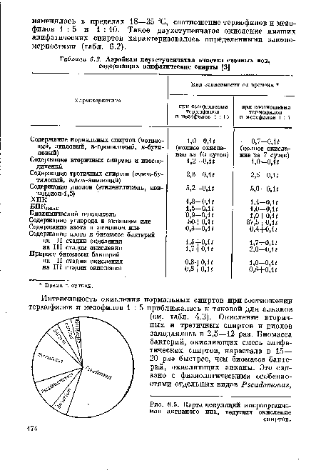 Карта популяций микроорганизмов активного ила, ведущих окисление