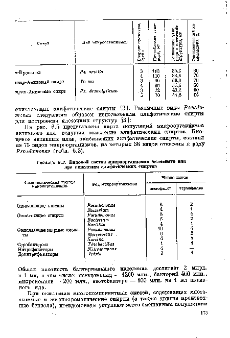 На рис. 6.5 представлена карта популяций микроорганизмов активного ила, ведущих окисление алифатических спиртов. Биоценоз активных илов, окисляющих алифатические спирты, состоял из 75 видов микроорганизмов, из которых 38 видов отнесены к роду Рэеийотопаз (табл. 6.3).