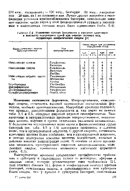 Изменение активности ферментов. Микроорганизмы, окисляющие спирты, отличались высокой активностью внеклеточных ферментов, особенно протеолитических. Микробные протеазы являются, как правило, внеклеточными ферментами и, как видно из данных табл. 5.4 и 6.5, обладают широкой видовой специфичностью. Внеклеточные и внутриклеточные протеазы микроорганизмов, окисляющих алканы, нафтены и арены, отличались различной активностью. У большинства исследованных нами видов и физиологических групп бактерий (см. табл. 4.5 и 5.4) протеазная активность в клетках выше, чем в культуральной жидкости. С другой стороны, активность клеточных протеаз более стабильна, чем в культуральной жидкости, и меньше подвержена влиянию внешних воздействий, включая и действие высоких концентраций солей. В отличие от этого протеазная активность культуральной жидкости микроорганизмов, окисляющих спирты, превышала активность клеточных ферментов (табл. 6.5).