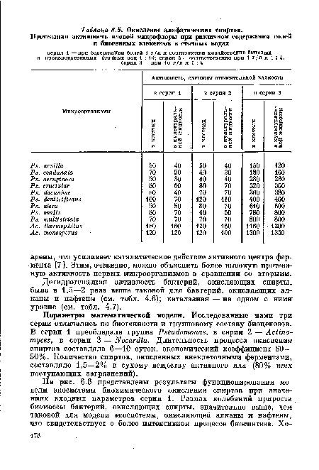 Параметры математической модели. Исследованные нами три серии отличались по биогенности и групповому составу биоценозов. В серии 1 преобладала группа Pseudomonas, в серии 2 — Actinomyces, в серии 3 — Nocardia. Длительность процесса окисления спиртов составляла 6—10 суток, экономический коэффициент 80— 50%. Количество спиртов, окисленных внеклеточными ферментами, составляло 1,5—2% к сухому веществу активного ила (80% всех поступающих загрязнений).