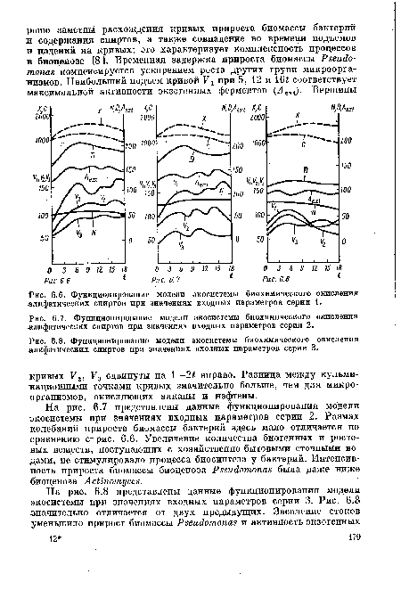 Функционирование модели экосистемы биохимического окисления алифатических спиртов при значениях входных параметров серии 1.