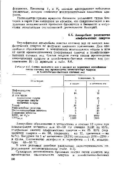 Анаэробное сбраживание в метантенках в течение 12 суток при концентрации активного ила 40—50 г/л снизило ХПК на 85%, содержание низших алифатических спиртов — на 65—80% (нормальных спиртов — на 80, вторичных — на 72, третичных — на 65%). Нагрузка на 1 м3 метантенка (ХПК) составляла 2000—2200 г в сутки. Соотношение мезофилов и термофилов — 1:6, температура — 48-50 °С.