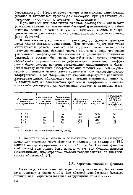 Применяемые для извлечения фенолов растворители оказывают различное влияние на соотношение бактерий и актиномицетов в биоценозах. Бензол, а также вакуумный тяжелый газойль и антраценовое масло увеличивали число актиномицетов, а также споровых форм бактерий.