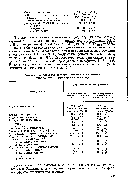 Полная биохимическая очистка в две ступени при продолжительности аэрации 6 ч и содержании активного ила (на второй ступени) 3 г/л снизила ХПК на 92%, содержание фенола на 94%, БПК5 на 98%, БПКполн на 96%. Температура воды изменялась в пределах 15—30 °С, соотношение термофилов и мезофилов 1:5, 1:8. В этих условиях аэробное окисление характеризовалось определенными закономерностями (табл. 7.1).