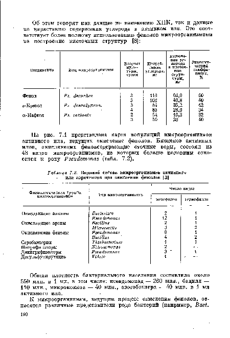 Общая плотность бактериального населения составляла около 550 млн. в 1 мл, в том числе: псевдомонад — 260 млн., бацилл — 110 млн., микрококков — 40 млн., азотобактера — 40 млн. в 1 мл активного ила.