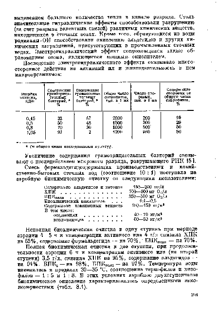 Неполная биохимическая очистка в одну ступень при периоде аэрации 4—5 ч и концентрации активного ила 4 г/л снизила ХПК на 65%, содержание формальдегида — на 70%, БПКполн — на 70%.