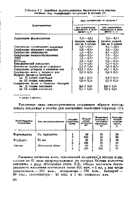 Биоценоз активных илов, окисляющий альдегидьГи кетоны воды, состоит из 61 вида микроорганизмов, из которых больше половины относится к роду Мкгососсив (табл. 8.2). Общая плотность бактериального населения составляла около 600 млн. в 1 мл, в том числе микрококков — 310 млн., псевдомонд — 160 млн., бактерий — 80 млн., азотобактера — 40 млн. в 1 мл активного ила.