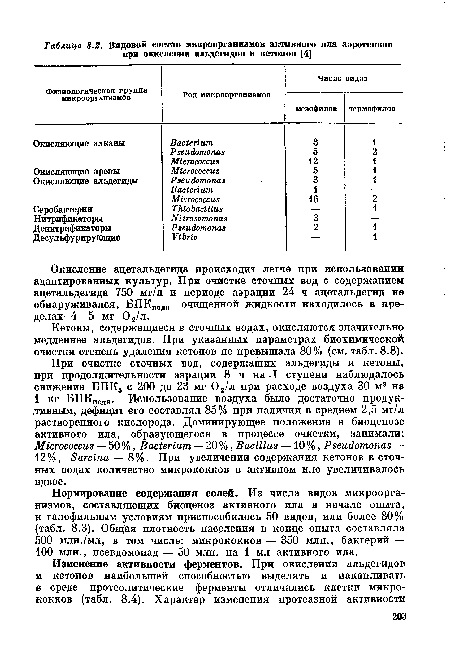 Кетоны, содержащиеся в сточных водах, окисляются значительно медленнее альдегидов. При указанных параметрах биохимической очистки степень удаления кетонов не превышала 80% (см. табл. 8.8).