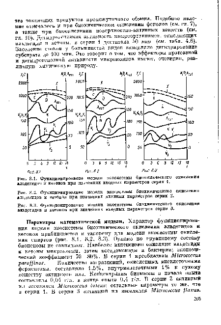 Функционирование модели экосистемы биохимического окисления альдегидов и кетонов при значениях входных параметров серии 1.