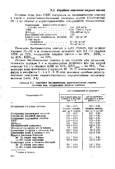 Полная биохимическая очистка в две ступени при продолжительности аэрации 8 ч и концентрации активного ила (на второй ступени) 3,5 г/л снизила ХПК на 95%, БПКполн — на 96%. Температура воды изменялась в пределах 18—28 °С, соотношение термофилов и мезофилов 1 : 4 и 1 : 8. В этих условиях аэробное двухступенчатое окисление характеризовалось определенными закономерностями (табл. 9.1).