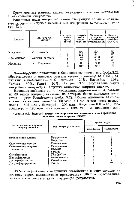 Доминирующее положение в биоценозе активного ила (табл.9.2), образующегося в процессе очистки стоков производства СЖК, занимали: Pseudomonas — 50 %, Bacillus — 20%, Bacterium — 10%, Sarcina — 10%, Fungi — 10%. На рис. 9.1 представлена карта микробных популяций, ведущих окисление жирных кислот.