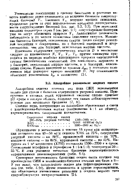 Сбраживание в метантенках в течение 16 суток при концентрации активного ила 40—50 мг/л снизило ХПК на 75%, содержание уксусной кислоты — на 80%, пропионовой кислоты — на 70%, масляной кислоты — на 60%, муравьиной кислоты — на 40%. Нагрузка на 1 м3 метантенка (ХПК) составляла 1500—2200 г в сутки. Соотношение мезофилов и термофилов 1 : 5 и 1: 8; температура 50— 55 °С. В этих условиях метановое брожение характеризовалось определенными закономерностями (табл. 9.4).