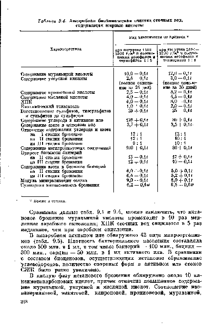 В анаэробном активном иле обнаружено 42 вида микроорганизмов (табл. 9.5). Плотность бактериального населения составляла хжоло 500 млн. в 1 мл, в том числе бактерий — 100 млн., бацилл — 300 млн., сарцин — 50 млн. в 1 мл активного ила. В сравнении с составом биоценозов, осуществляющих метановое сбраживание углеводородов, количество споровых форм в активном иле стоков СЖК было резко увеличено.