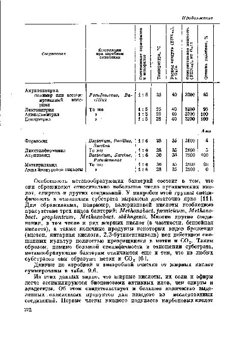 Данные по аэробной и анаэробной очистке от жирных кислот суммированы в табл. 9.6.