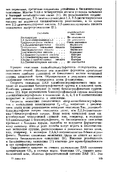 Процесс окисления алкилбензолсульфонатов складывается и» нескольких стадий. Вначале под влиянием ферментов происходит окисление наиболее удаленной от бензольного кольца метильной группы алкильной цепи. Образующаяся в результате окисления карбоновая кислота подвергается затем р-окислению.