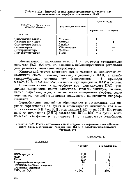 Интенсивность выделения газа с 1 кг загрузки сравнительно невысока (0,2—0,4 м3), что связано с неблагоприятными условиями для развития метановой микрофлоры.