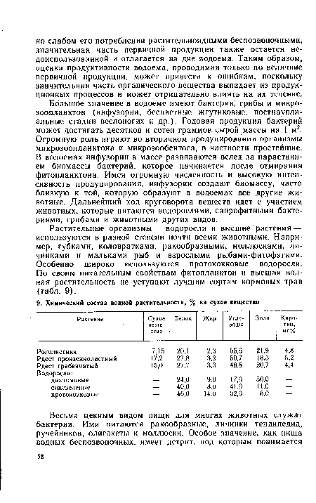 Растительные организмы — водоросли и высшие растения — используются в разной степени почти всеми животными. Например, губками, коловратками, ракообразными, моллюсками, личинками и мальками рыб и взрослыми рыбами-фитофагами. Особенно широко используются протококковые водоросли. По своим питательным свойствам фитопланктон и высшая водная растительность не уступают лучшим сортам кормовых трав (табл. 9).