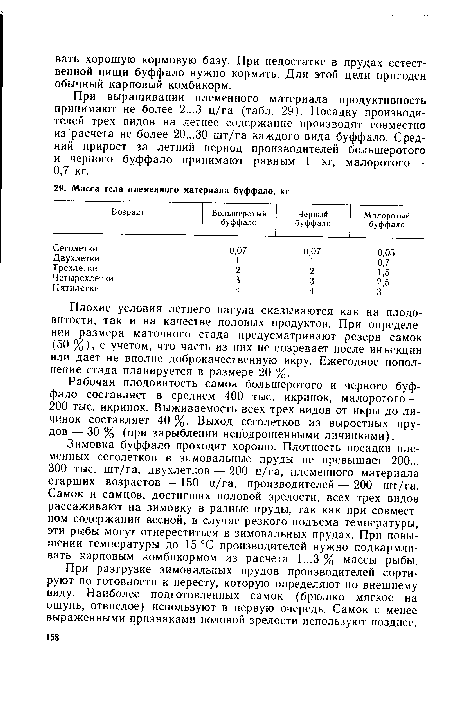 Плохие условия летнего нагула сказываются как на плодовитости, так и на качестве половых продуктов. При определении размера маточного стада предусматривают резерв самок (50 %), с учетом, что часть из них не созревает после инъекции или дает не вполне доброкачественную икру. Ежегодное пополнение стада планируется в размере 20 %.