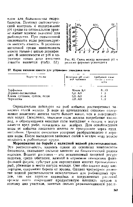 Связь между величиной pH и разными формами углекислоты