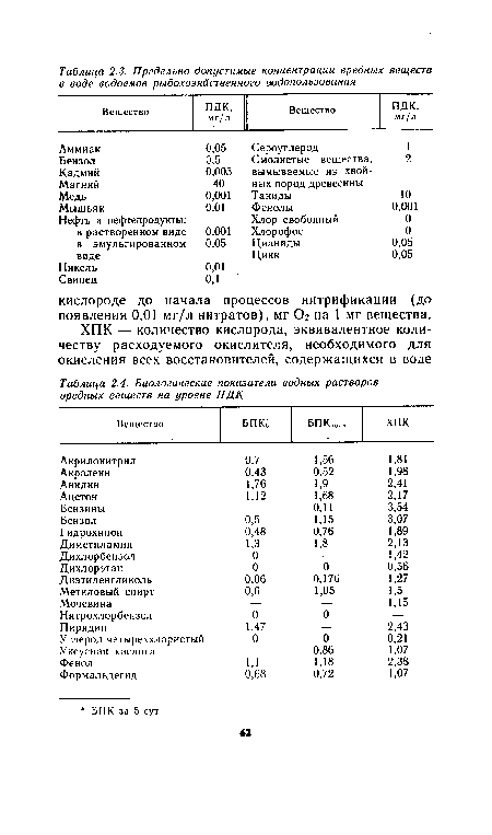 Биологические показатели водных растворов вредных веществ на уровне ПДК