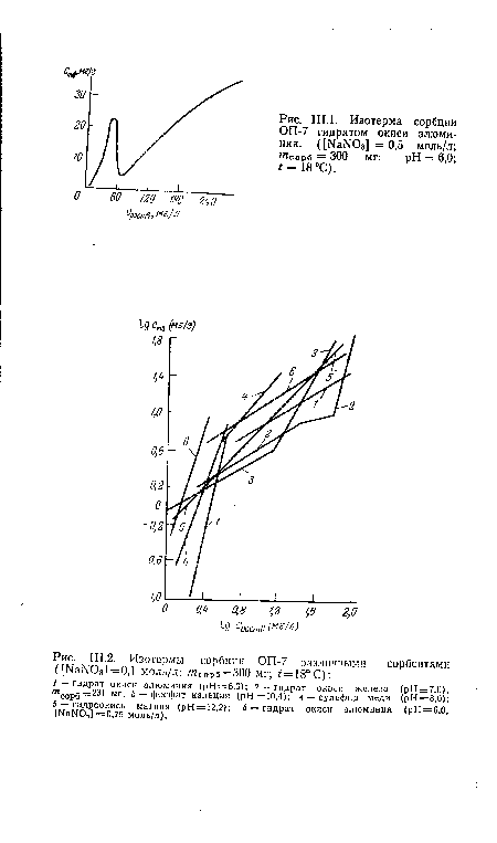 Ш.2. Изотермы сорбции ОП-7 различными сорбентами ([Ка1Ы03] =0,1 моль/л; тСОрб = 300 мг; ^ —18° С)