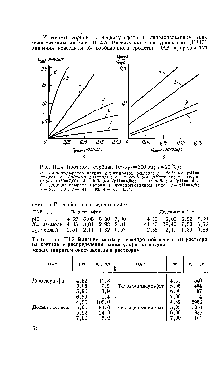 Ш.4. Изотермы сорбции (тСОрб=300 мг; ¿=20°С)