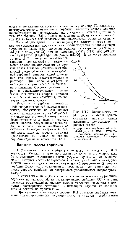 Зависимость от pH среды сорбции децилсульфата гидратом окиси алюминия, полученным из разных солей