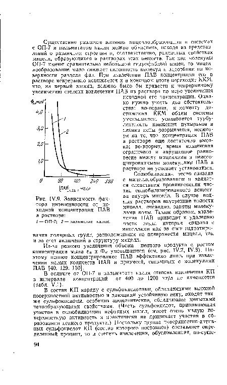 Зависимость фактора интенсивности от исходной концентрации ПАВ в растворе