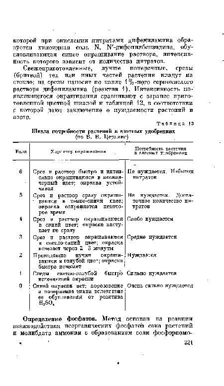 Свежеприготовленные, лучше поперечные, срезы (бритвой) тех или иных частей растения кладут на стекло; на срезы наносят по капле 1%-ного сернокислого раствора дифениламина (реактив 1). Интенсивность появляющегося окрашивания сравнивают с заранее приготовленной цветной шкалой и таблицей 12, в соответствии с которой дают заключение о нуждаемости растений в азоте.