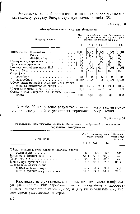 В табл. 39 приведены результаты химического анализа био-пленки, отобранной с различных горизонтов сооружения.