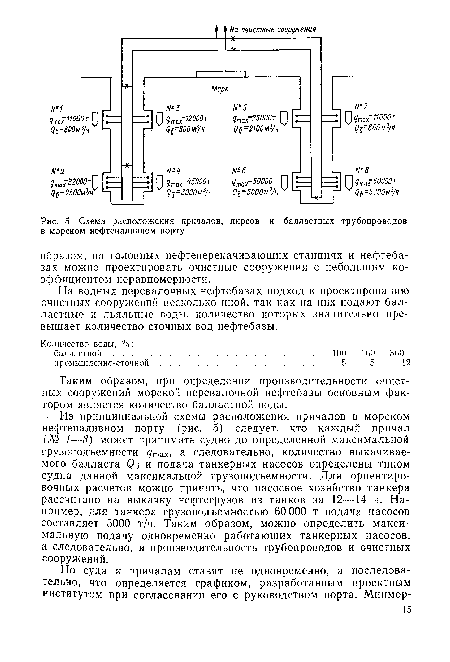 Из принципиальной схемы расположения причалов в морском нефтеналивном порту (рис. 5) следует, что каждый причал № 1—8) может принимать судно до определенной максимальной грузоподъемности тах, а следовательно, количество выкачиваемого балласта С?б и подача танкерных насосов определены типом судна данной максимальной грузоподъемности. Для ориентировочных расчетов можно принять, что насосное хозяйство танкера рассчитано на выкачку нефтегрузов из танков за 12—14 ч. Например, для танкера грузоподъемностью 60 ООО т подача насосов составляет 5000 т/ч. Таким образом, можно определить максимальную подачу одновременно работающих танкерных насосов, а следовательно, и производительность трубопроводов и очистных сооружений.