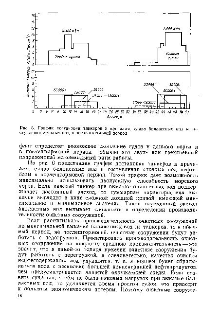 На рис. 6 представлен график постановки танкеров к причалам, слива балластных вод и поступления сточных вод нефтебазы в послештормовой период. Такой график дает возможность максимально использовать пропускную способность морского порта. Если каждый танкер при выкачке балластных вод поддерживает постоянный расход, то суммарная характеристика выкачки выглядит в виде сложной ломаной кривой, имеющей максимальное и минимальное значения. Такой переменный расход балластных вод вызывает сложности в определении производительности очистных сооружений.