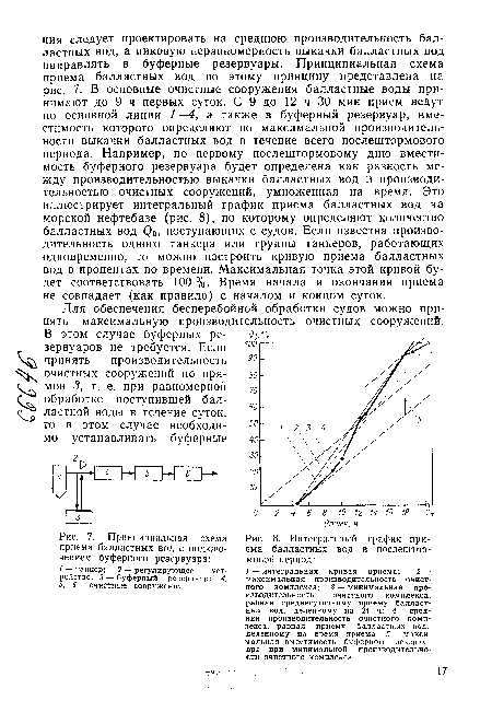 Принципиальная схема приема балластных вод с подключением буферного резервуара