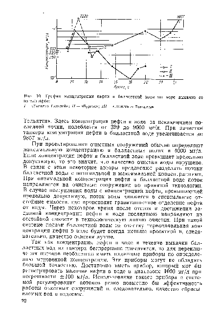 Тольятти». Здесь концентрация нефти в воде, за исключением последней точки, колеблется от 320 до 9000 мг/л. При зачистке танкера концентрация нефти в балластной воде увеличивается до 9857 мг/л.