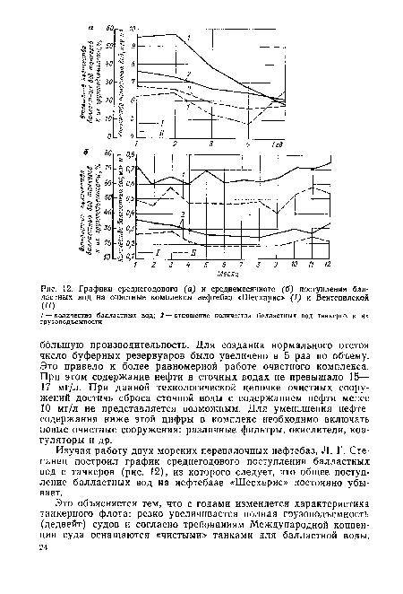 Изучая работу двух морских перевалочных нефтебаз, Л. Г. Сте-панец построил график среднегодового поступления балластных вод с танкеров (рис. 12), из которого следует, что общее поступление балластных вод на нефтебазе «Шесхарис» постоянно убывает.