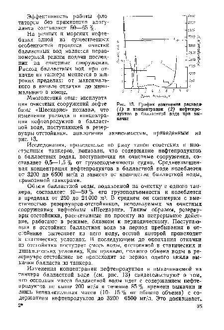 График изменения расход» (1) и концентрации (2) нефтепродуктов в балластной воде при выкачке