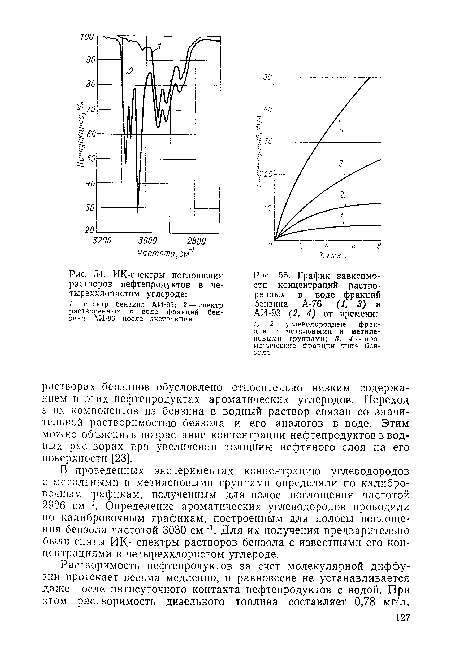 ИК-спектры поглощения растворов нефтепродуктов в четыреххлористом углероде