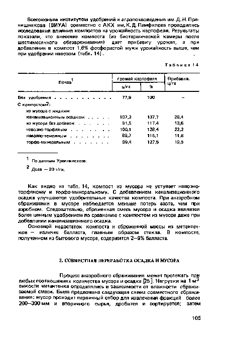 Как видно из табл. 14, компост из мусора не уступает навозноторфяному и торфо-минеральному. С добавлением канализационного осадка улучшаются удобрительные качества компоста. При анаэробном сбраживании в мусоре наблюдается меньше потерь азота, чем при аэробном. Следовательно, сброженная смесь мусора и осадка является более ценным удобрением по сравнению с компостом из мувора даже при добавлении канализационного осадка.