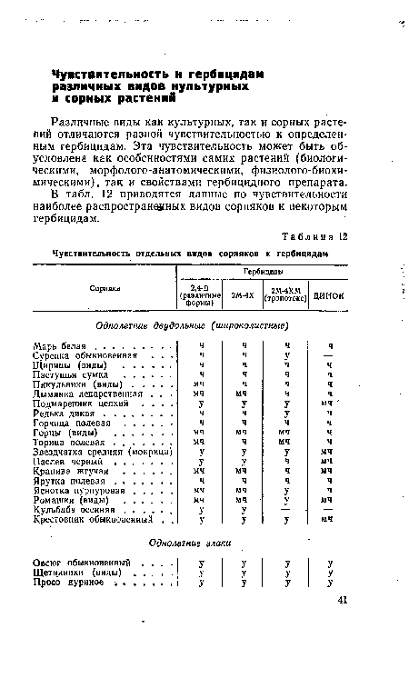 Различные виды как культурных, так и сорных растений отличаются разной чувствительностью к определенным гербицидам. Эта чувствительность может быть обусловлена как особенностями самих растений (биологическими, морфолого-анатомическими, физиолого-биохи-мическими), так и свойствами гербицидного препарата.