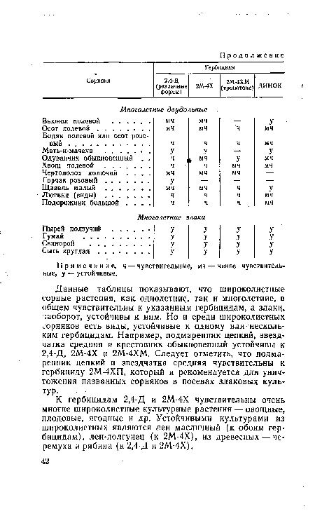 Примечание, ч — чувствительные, мч — менее чувствительные, у — устойчивые.