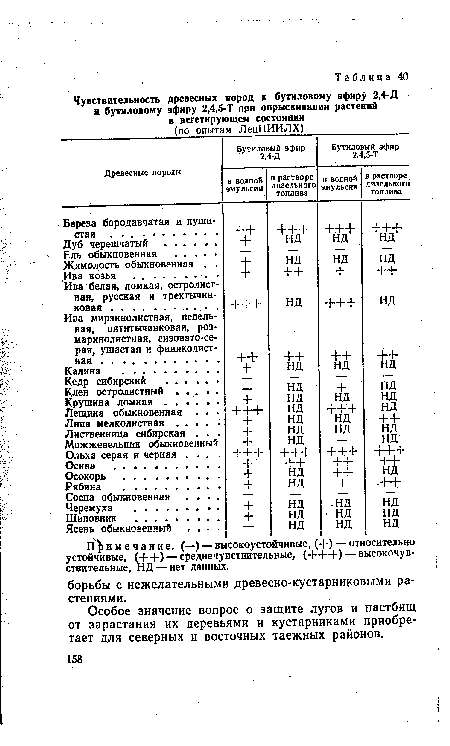 Примечание. (—) — высокоустойчивые, (+) — относительно устойчивые, (++) — среднечувствительные, (+++) — высокочувствительные, НД — нет данных.