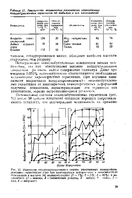 Изменение воздухопроницаемости стыков уплотненных полиизобути-леновыми герметиками глин при многократных деформациях в зависимости от содержания в мастике (а) полиизобутилена (1 — 1 %  2— 5%; 3— 10%) и наполнителя (1 — коалин; 2 — технический углерод; 3 — асбест; 4—тальк; 5 — мел; 6 — антрацит).